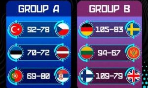 开云体育官网-欧锦赛第3日赛果汇总：芬兰神将爆砍43分 申京准三双率土耳其连胜